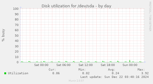 Disk utilization for /dev/sda