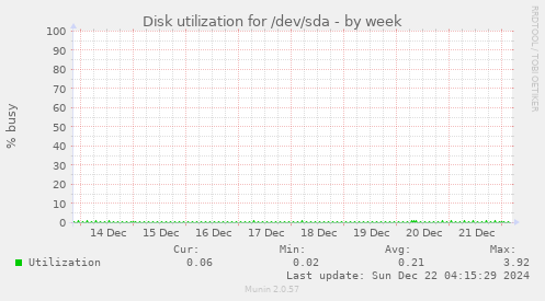 Disk utilization for /dev/sda