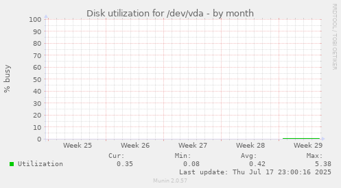Disk utilization for /dev/vda