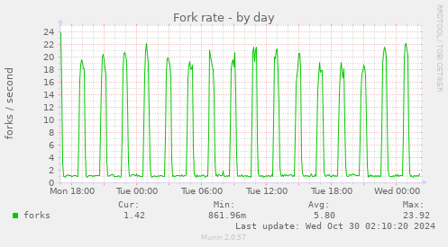 Fork rate