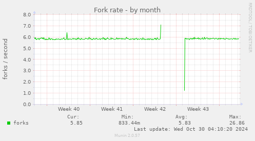 monthly graph