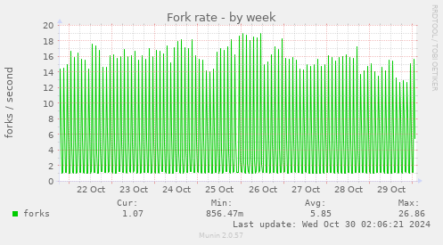 Fork rate