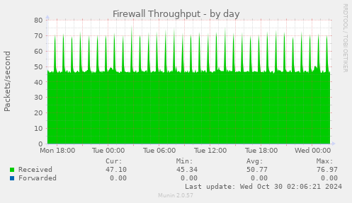 daily graph