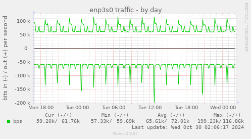 daily graph