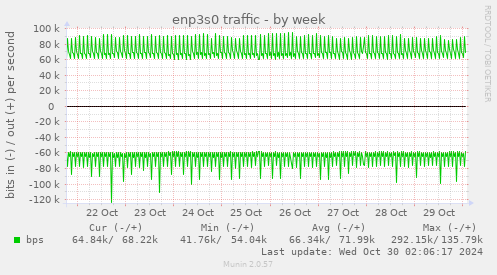 enp3s0 traffic