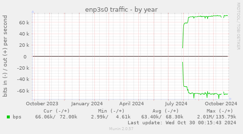 enp3s0 traffic