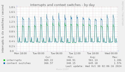 daily graph