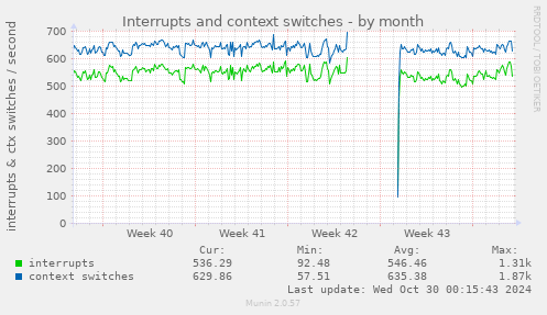 Interrupts and context switches