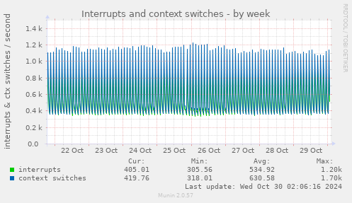 Interrupts and context switches