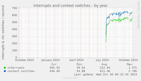 Interrupts and context switches