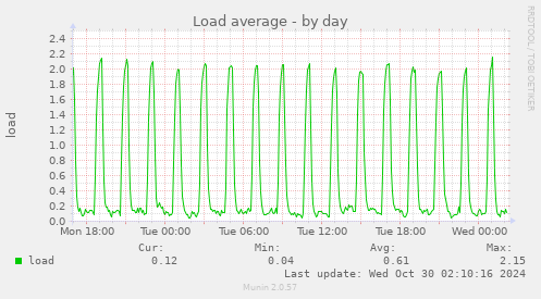 Load average