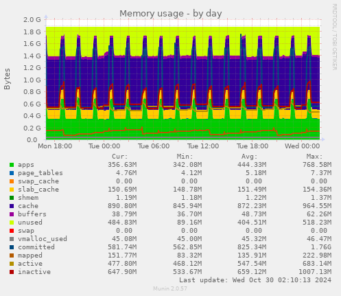 daily graph