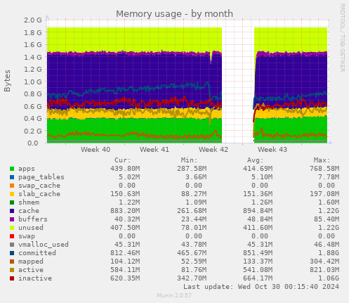 Memory usage