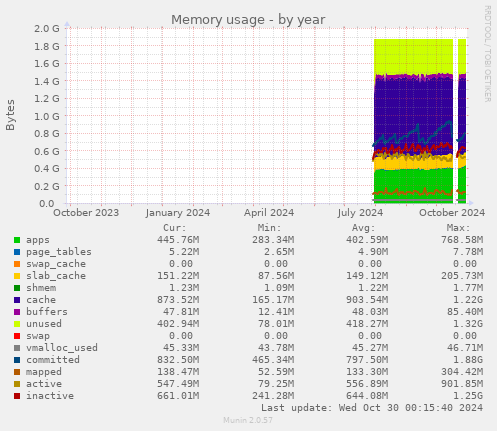 Memory usage