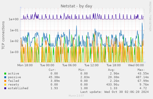 daily graph