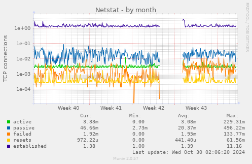 monthly graph