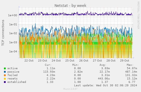 weekly graph