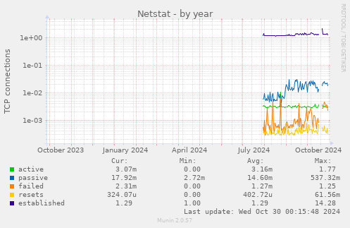 Netstat