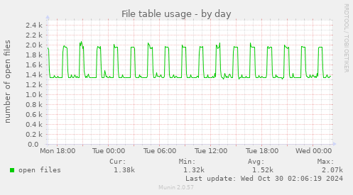 File table usage