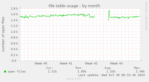 monthly graph