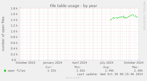 yearly graph