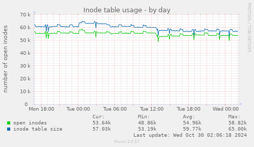 Inode table usage