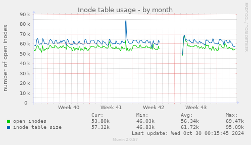 Inode table usage