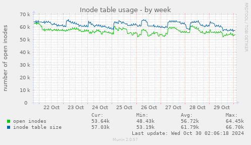 Inode table usage