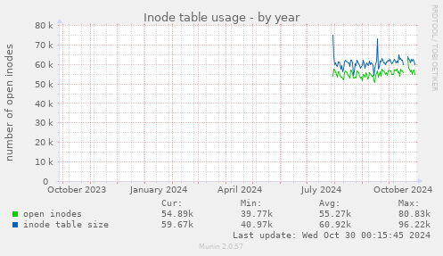 Inode table usage