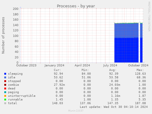 yearly graph