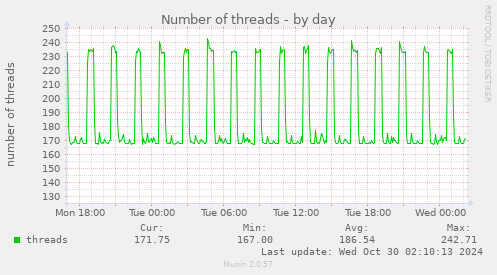 Number of threads