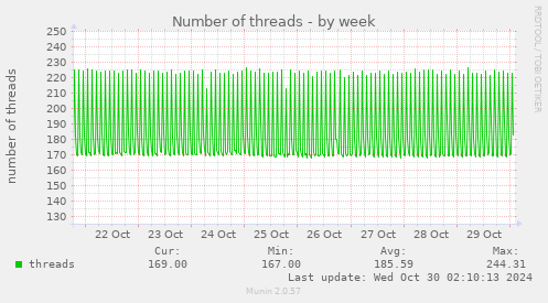 Number of threads