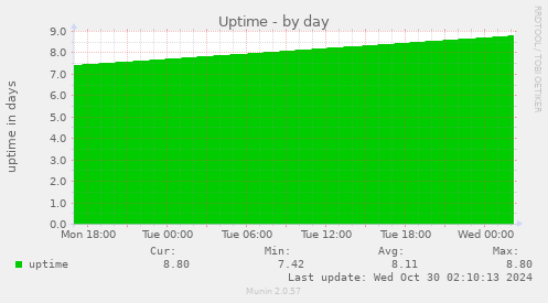 daily graph