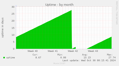 monthly graph