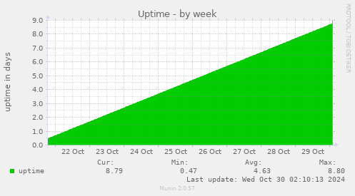 weekly graph