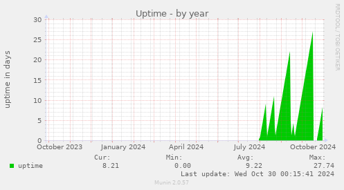 Uptime