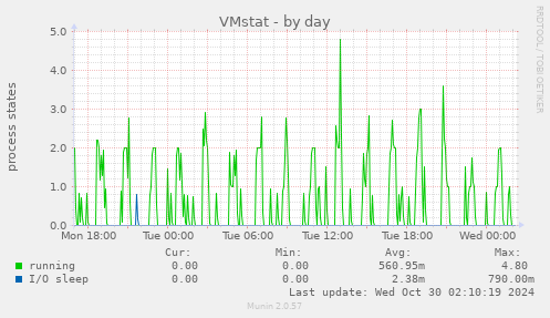 daily graph