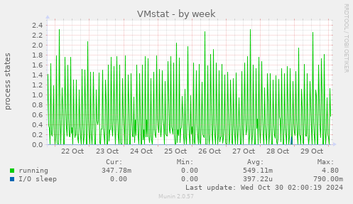 weekly graph