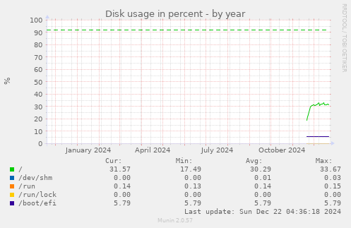 Disk usage in percent