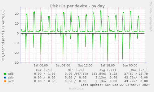 Disk IOs per device