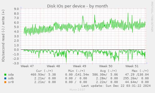 Disk IOs per device