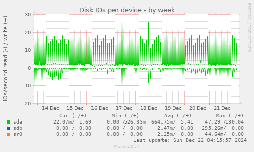 Disk IOs per device