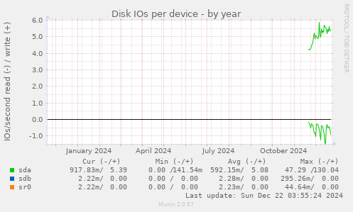 Disk IOs per device