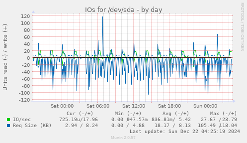 IOs for /dev/sda