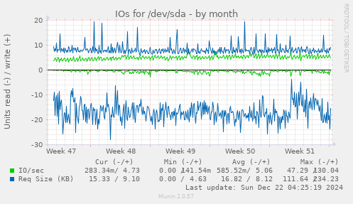 IOs for /dev/sda