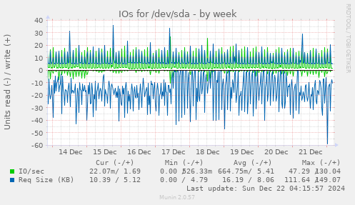 IOs for /dev/sda