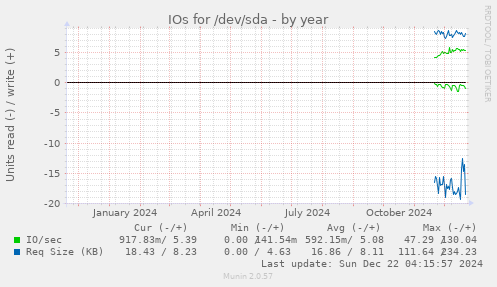 IOs for /dev/sda