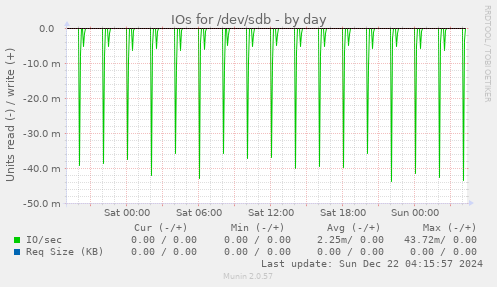 IOs for /dev/sdb