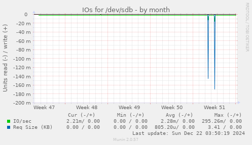 IOs for /dev/sdb