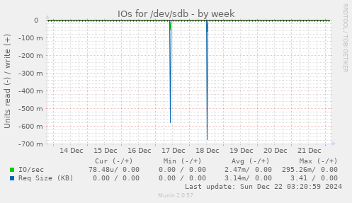 IOs for /dev/sdb